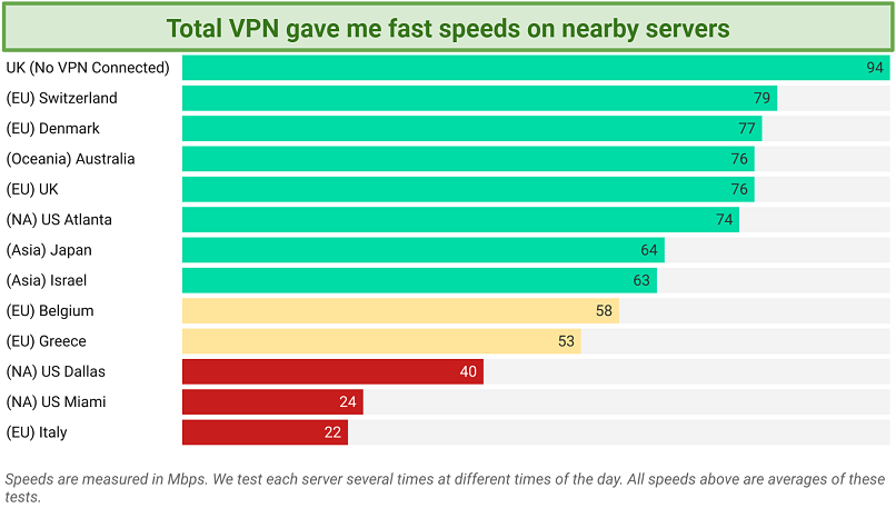Speed — Good on Nearby Servers, but Unreliable on Long Distance Servers